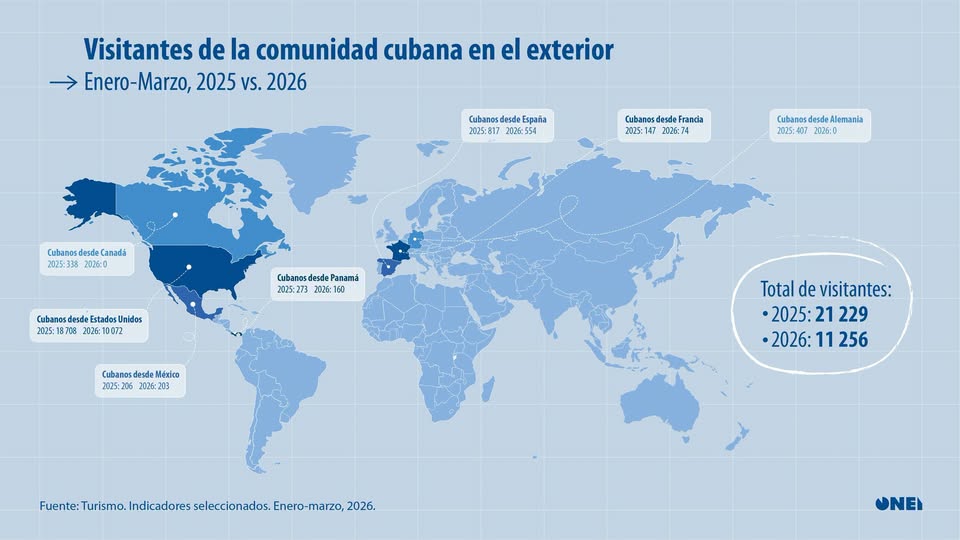 Disminuyen los arribos de la comunidad cubana en el exterior en enero-marzo de 2026